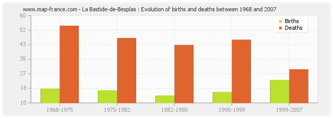 La Bastide-de-Besplas : Evolution of births and deaths between 1968 and 2007